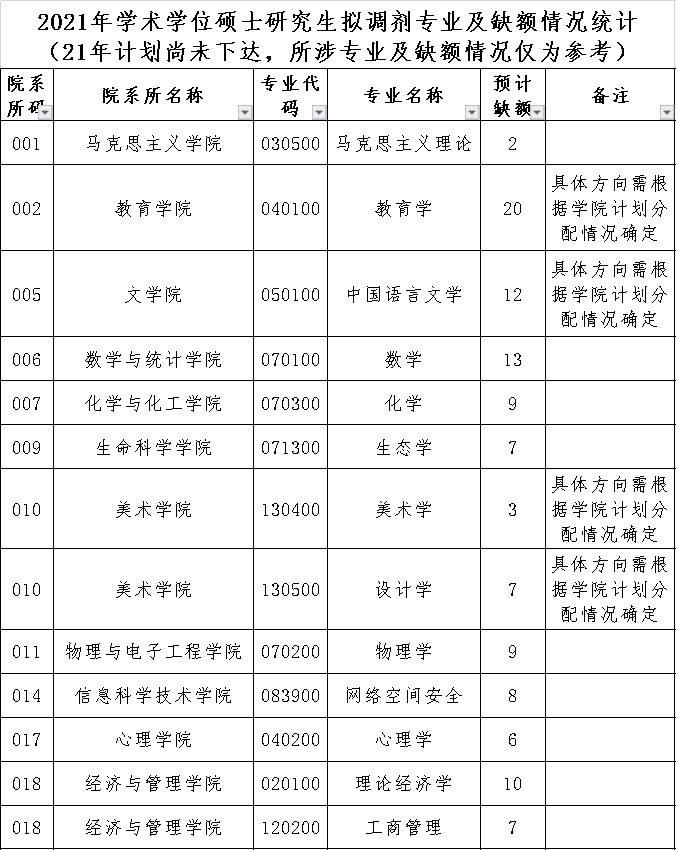海南师范大学2021年硕士研究生招生拟调剂信息